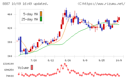 シーラホールディングスチャート