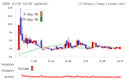 ＲＥＶＯＬＵＴＩＯＮチャート