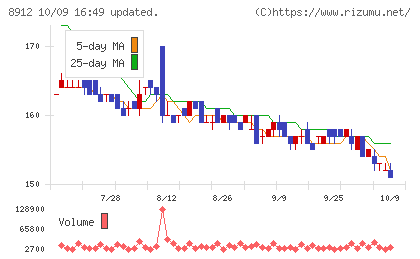 エリアクエストチャート