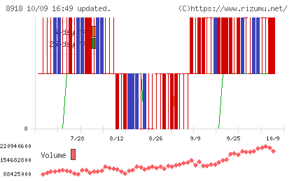 ランドチャート