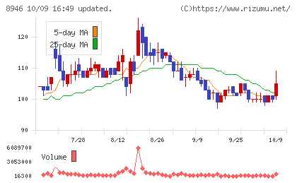 ASIAN STARチャート
