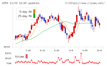オリックス不動産投資法人チャート