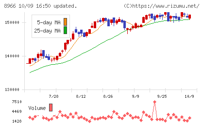 平和不動産リート投資法人チャート