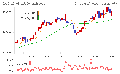 福岡リート投資法人チャート