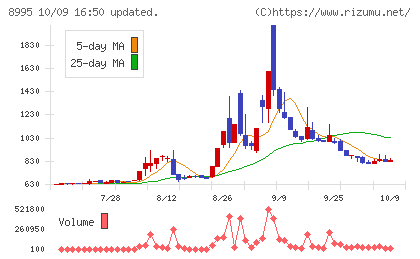 誠建設工業チャート