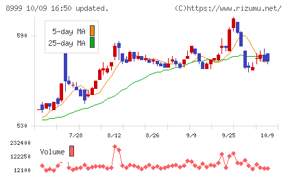グランディハウスチャート