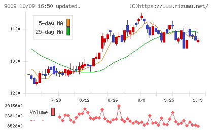 京成電鉄チャート