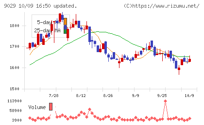 ヒガシホールディングスチャート