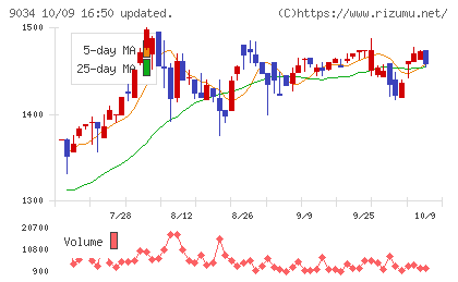 南総通運チャート