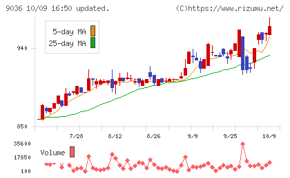 東部ネットワークチャート