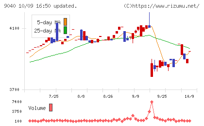 大宝運輸チャート