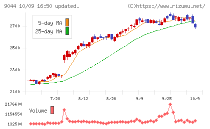 南海電気鉄道チャート