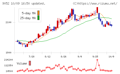 山陽電気鉄道チャート