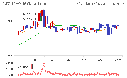 遠州トラックチャート