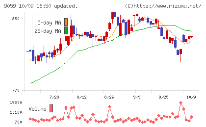 カンダホールディングスチャート