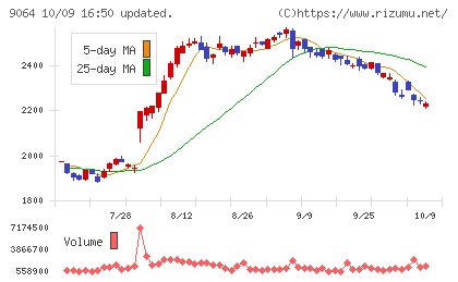 ヤマトホールディングスチャート