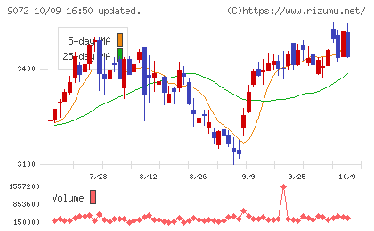 ニッコンホールディングスチャート