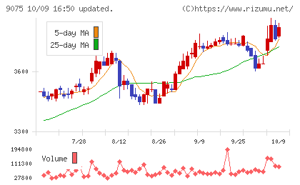 福山通運チャート