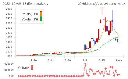 大和自動車交通チャート