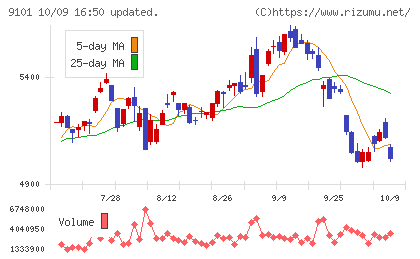 日本郵船チャート