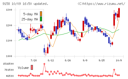 シーユーシーチャート