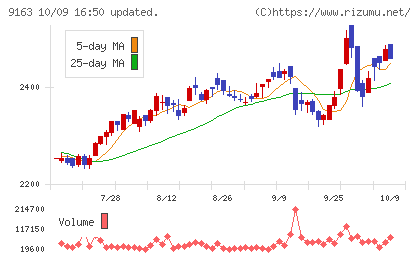 ナレルグループチャート