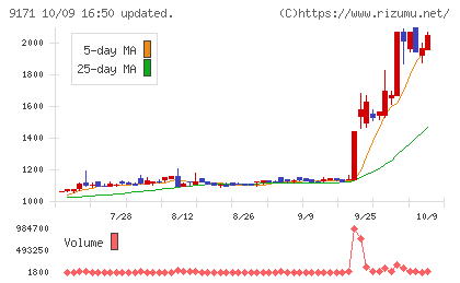 栗林商船チャート