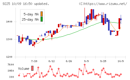 ブリッジコンサルティンググループチャート