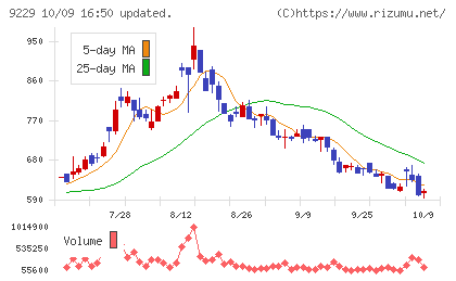 サンウェルズチャート
