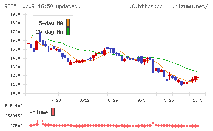 売れるネット広告社グループチャート
