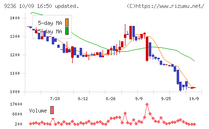 ジャパンM&Aソリューションチャート
