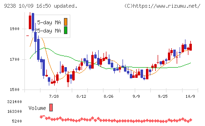 バリュークリエーションチャート