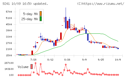 フューチャーリンクネットワークチャート