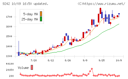 メディア総研チャート