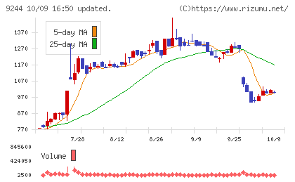 デジタリフトチャート