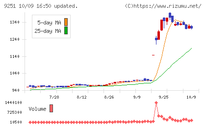 ＡＢ＆Ｃｏｍｐａｎｙチャート
