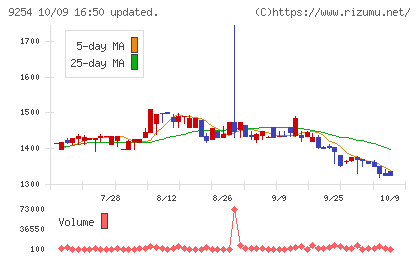 ラバブルマーケティンググループチャート