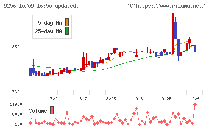 サクシードチャート