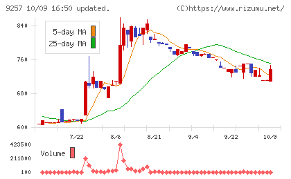 ＹＣＰホールディングス（グローバル）チャート