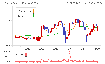 タカヨシホールディングスチャート