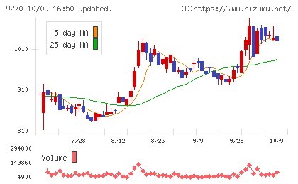 バリュエンスホールディングスチャート