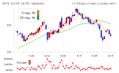 ＫＰＰグループホールディングスチャート