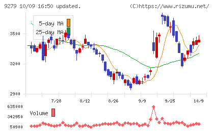 ギフトホールディングスチャート