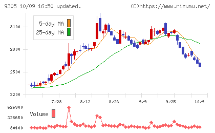 ヤマタネチャート