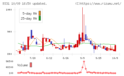 キャスターチャート