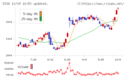 大栄環境チャート