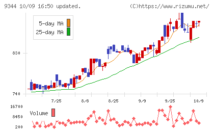 アクシスコンサルティングチャート
