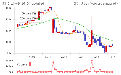 ビズメイツチャート