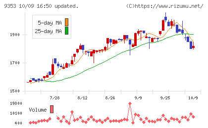 櫻島埠頭チャート