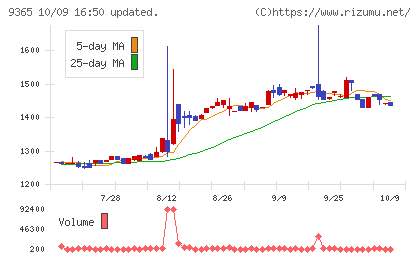 トレーディアチャート
